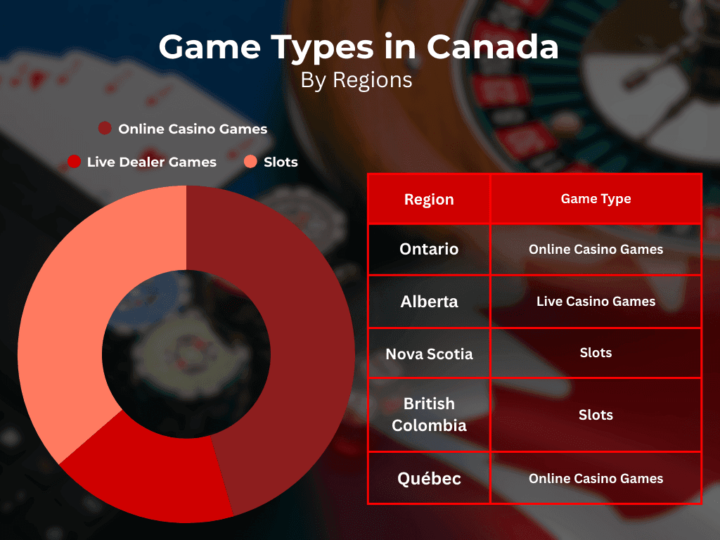 Which is the most popular casino type in canada?